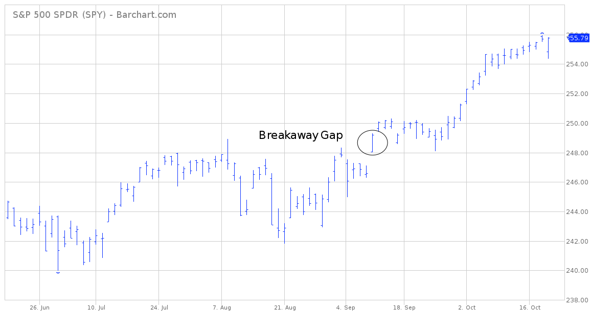 Spy Chart 10 Years