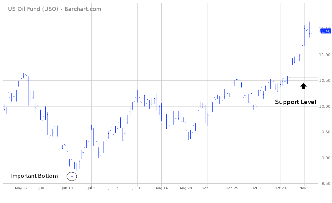 Uso Etf Chart