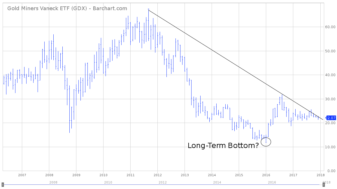 Gdx Vs Gold Chart