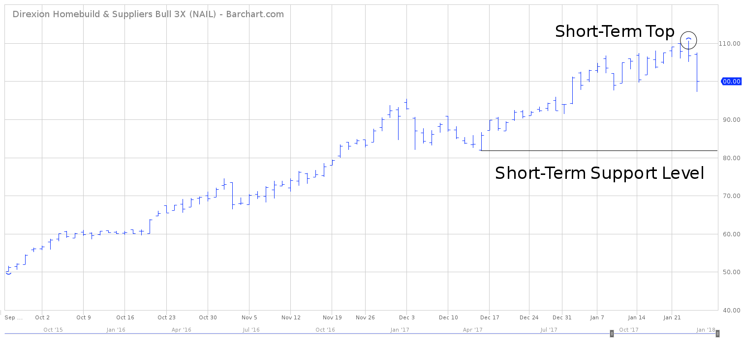 Nail Etf Chart