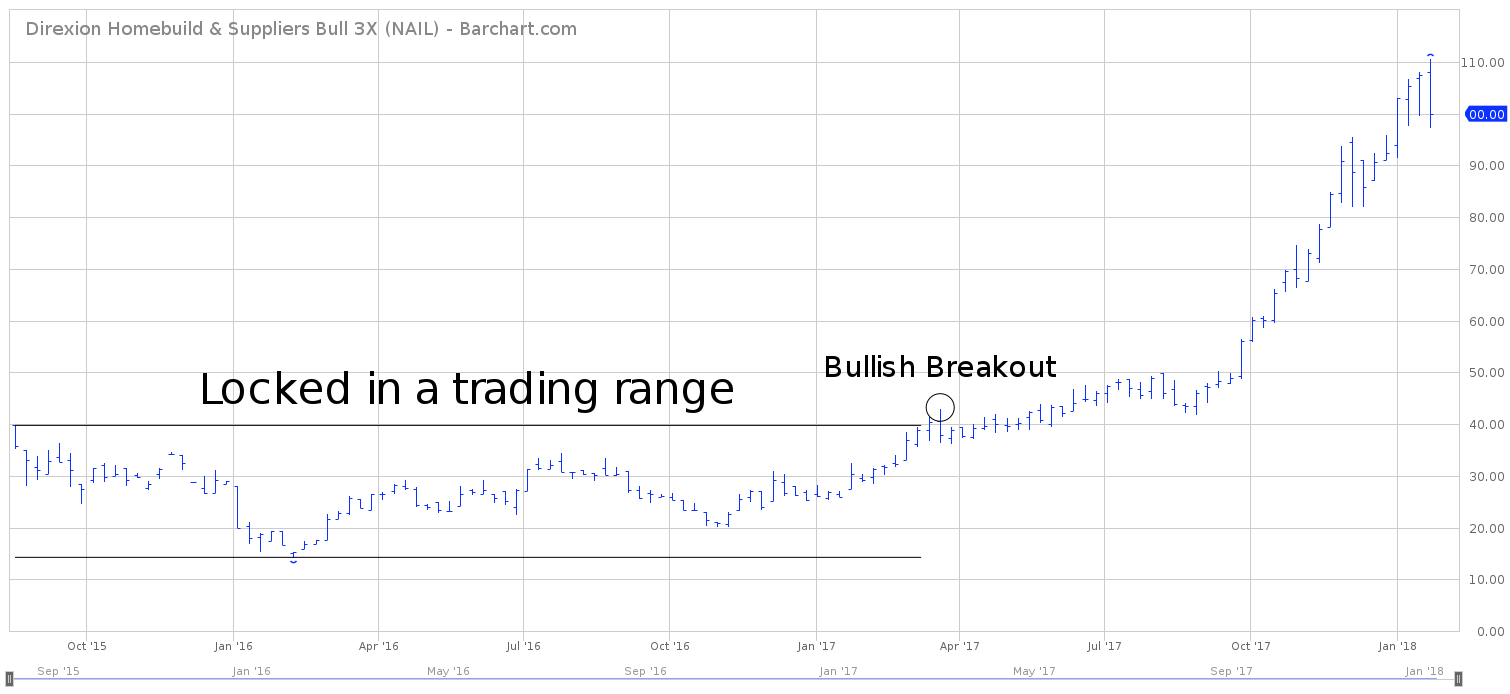 Nail Etf Chart