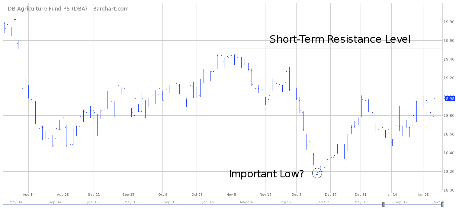 Dba Etf Chart