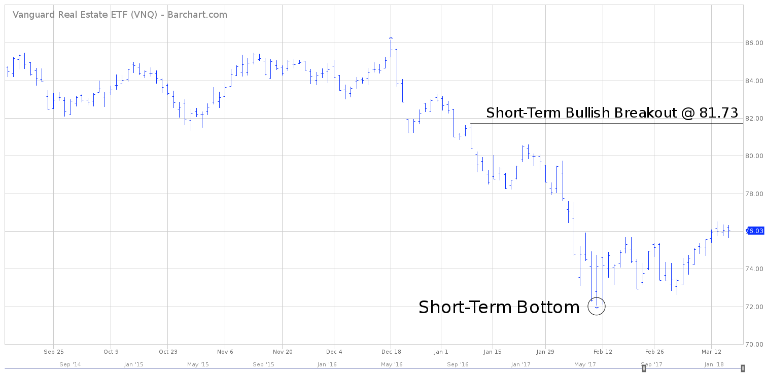 Vnq Chart