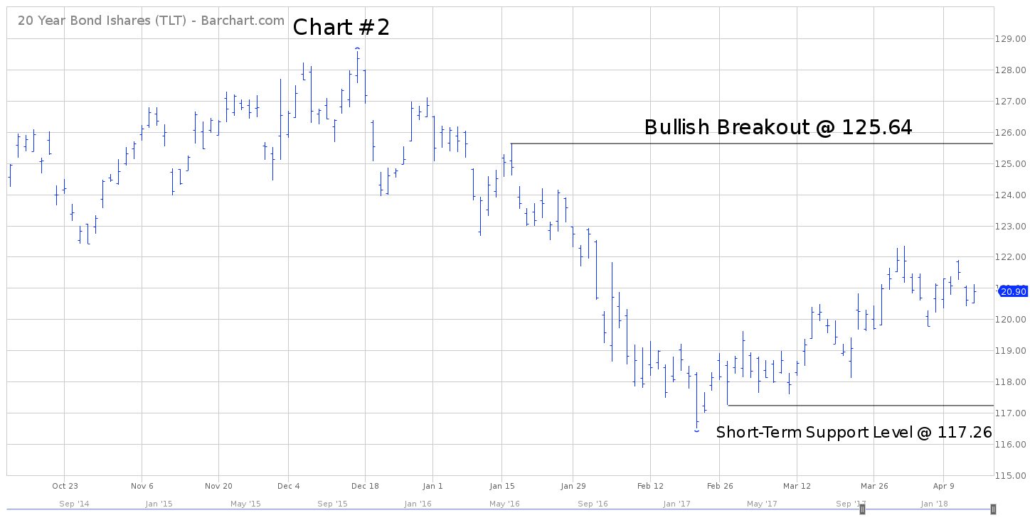 Tlt Etf Chart