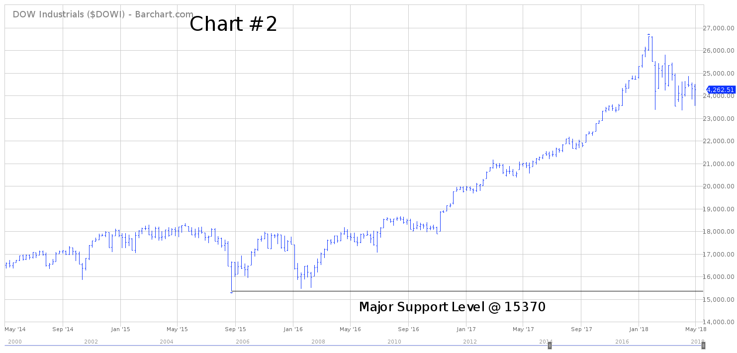Dia Etf Stock Chart