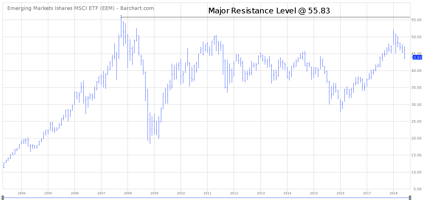 Eem Chart