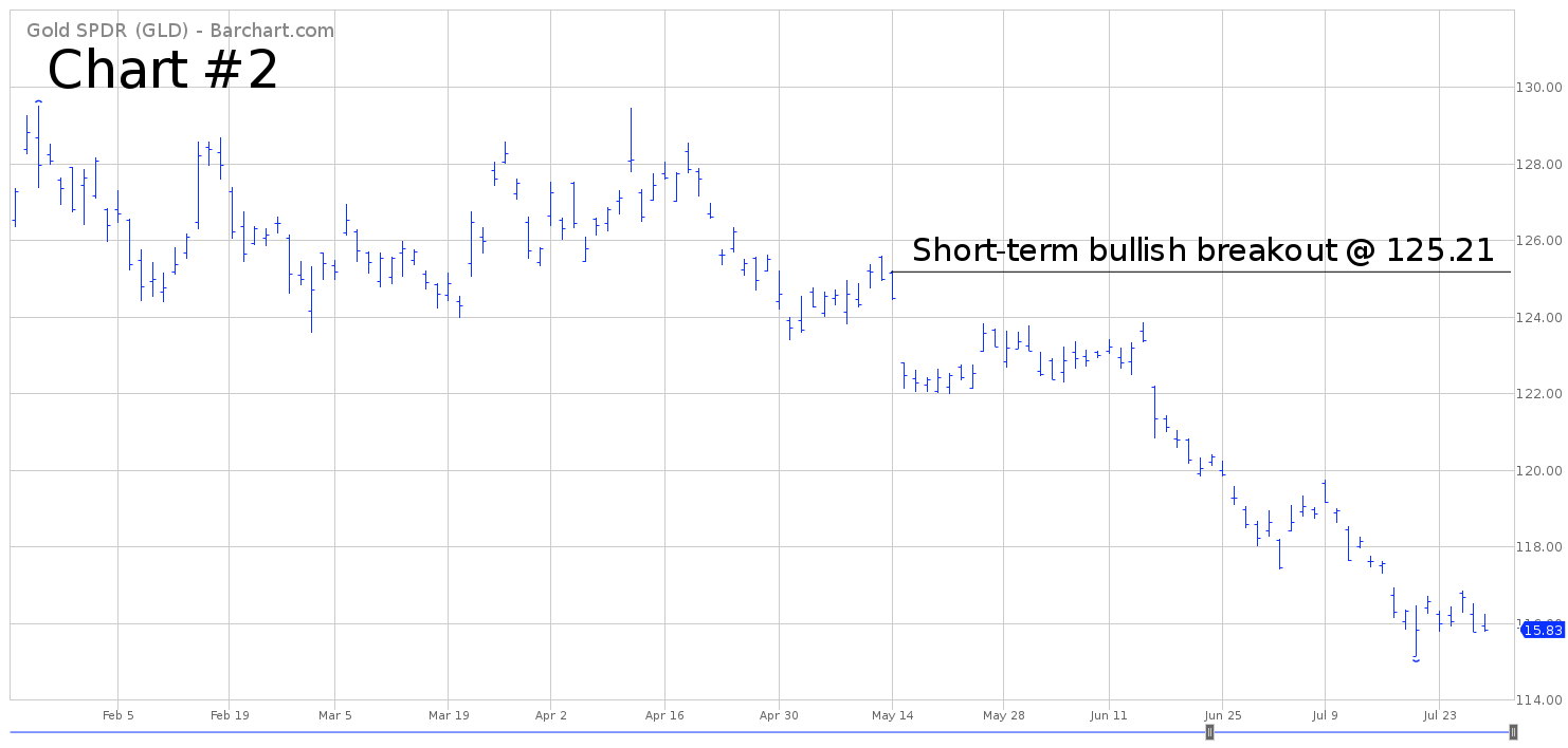 Etf Gld Chart