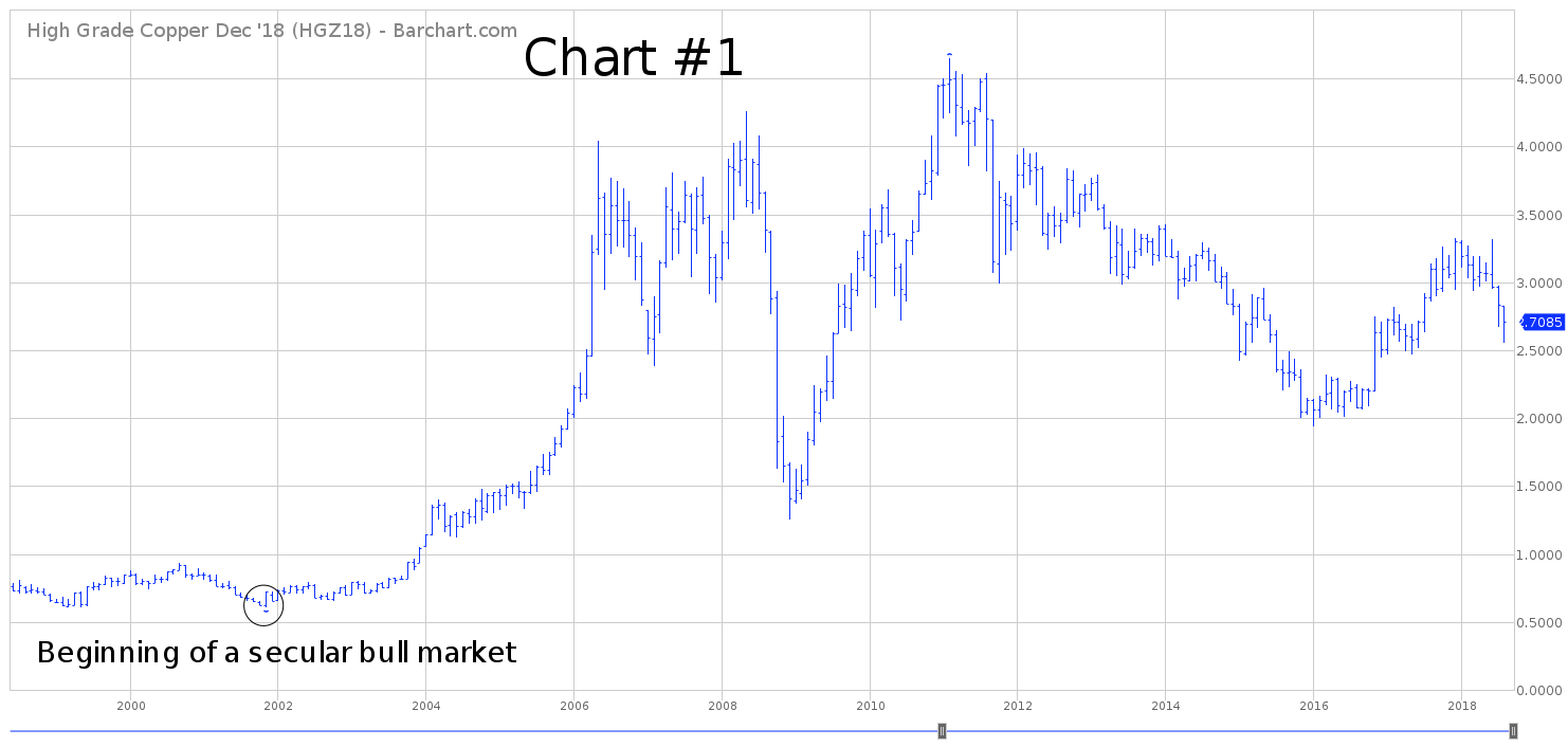 Copper Etf Chart