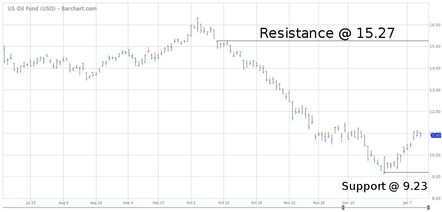 Oil Etf Chart