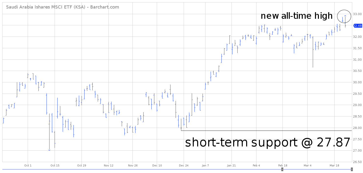 Ksa Etf Chart