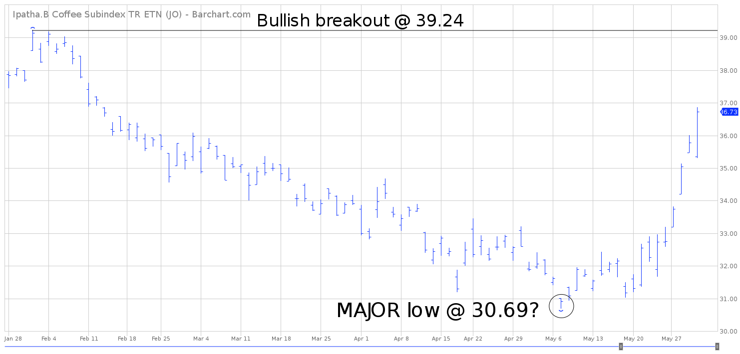 Jo Etf Chart