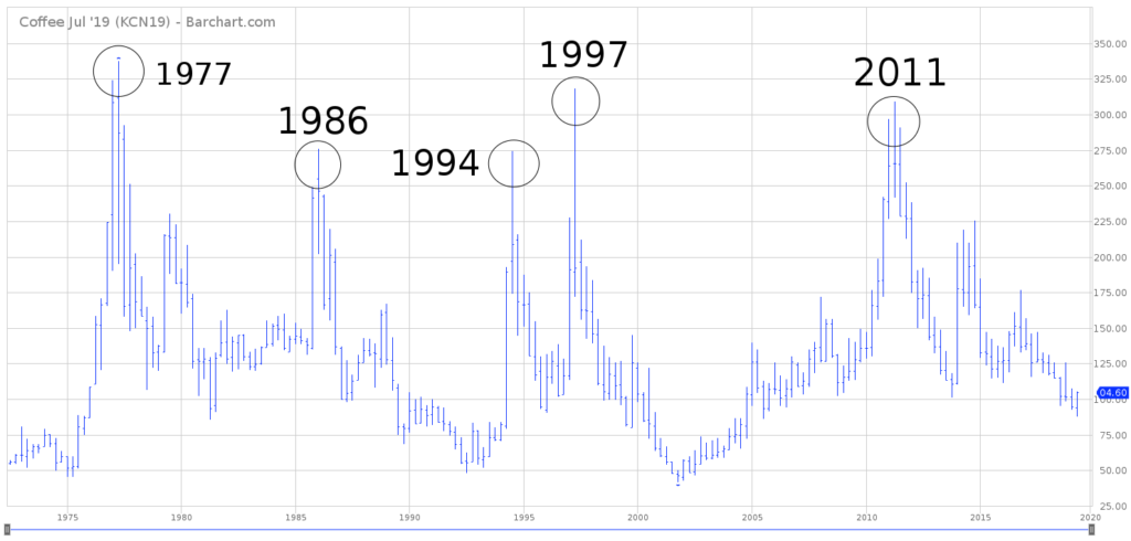 Jo Etf Chart