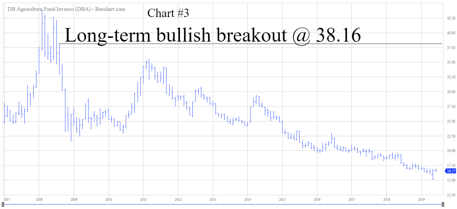 Dba Etf Chart