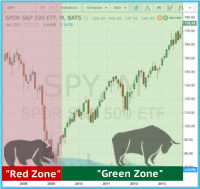 GREEN ZONE ETF STRATEGY