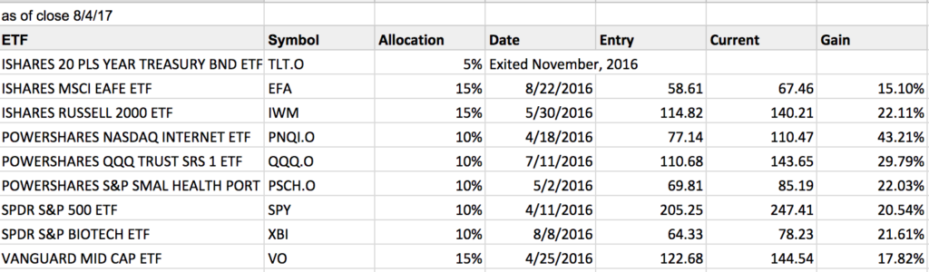 ETF Portfolio