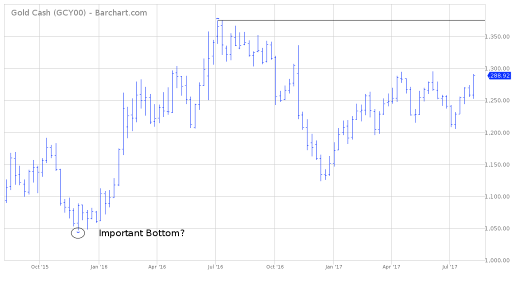 Gold Chart