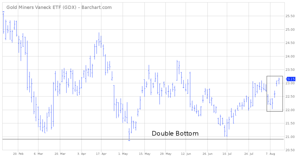 GDX Chart