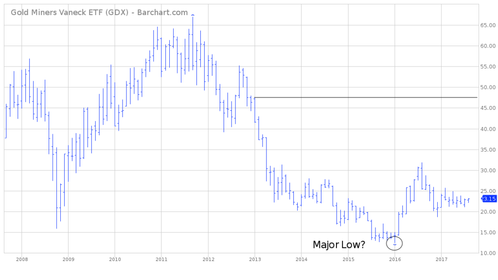 ETF GDX Long Term Chart