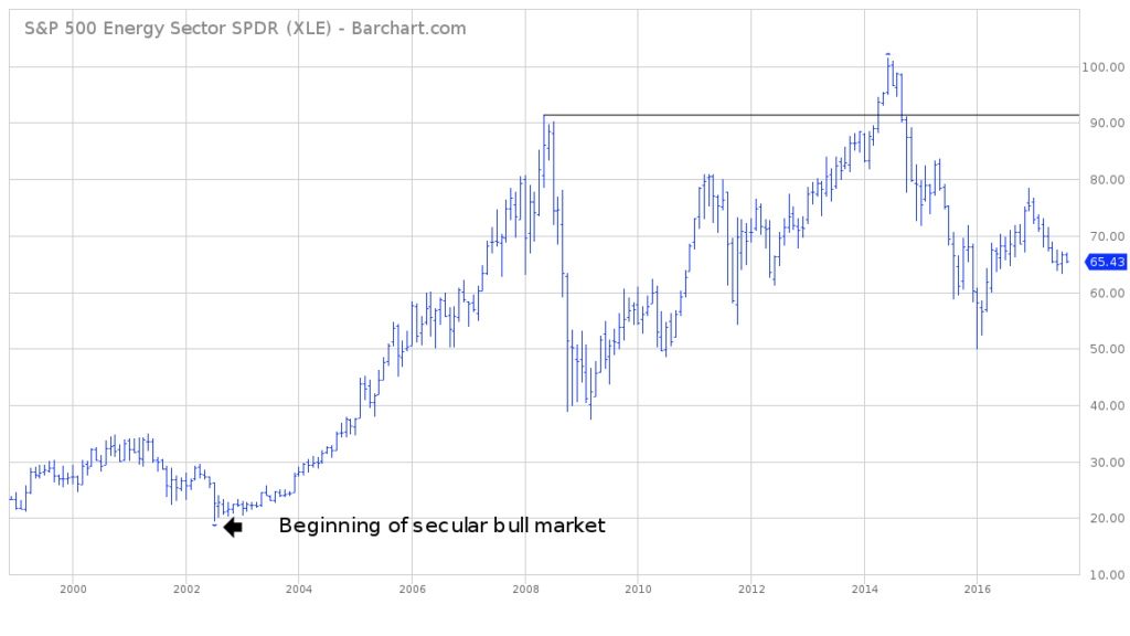 XLE ETF Chart