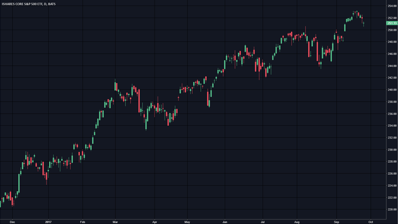 iShares Core S&P 500 ETF