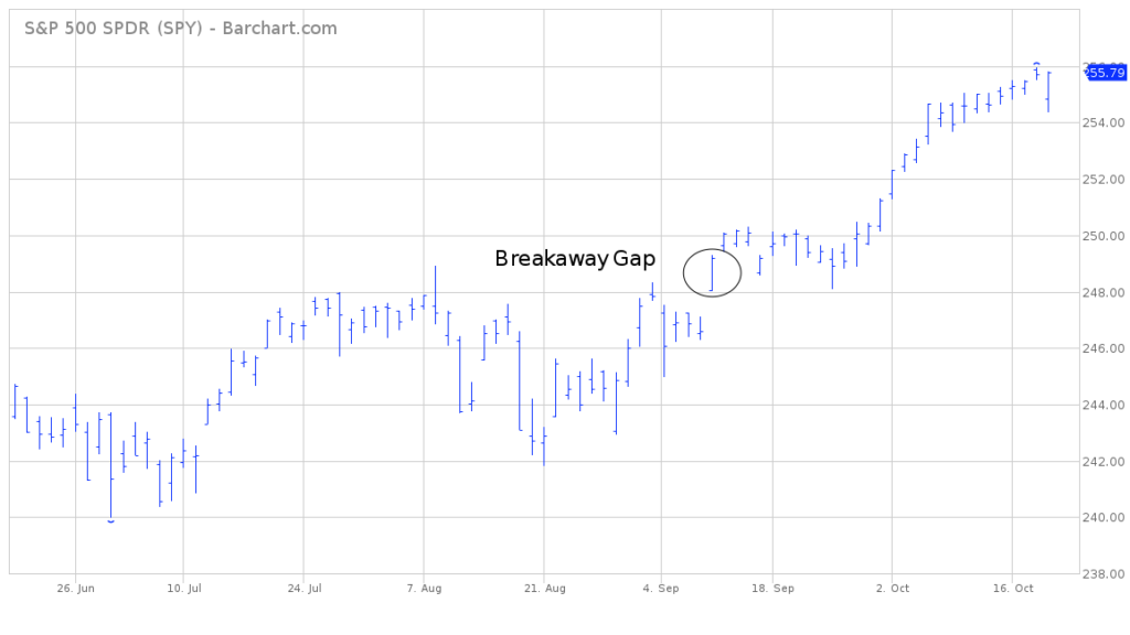 S&P 500 SPDR