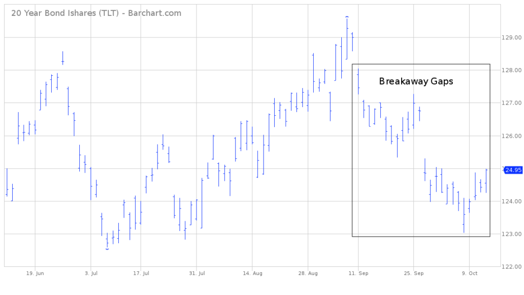 TLT ETF Bonds