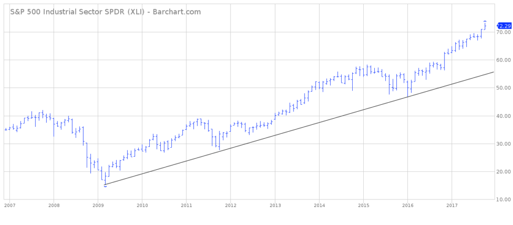 XLI Long Term Chart