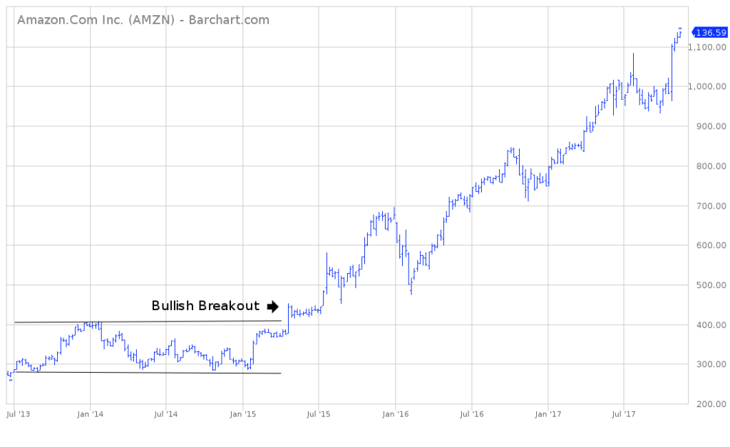 Amazon Stock Chart