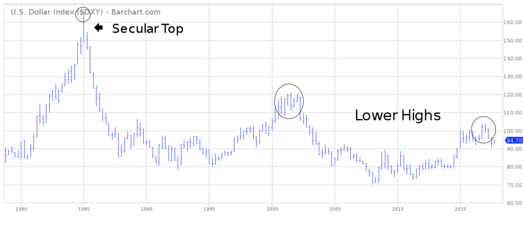 US Dollar Index $dxy