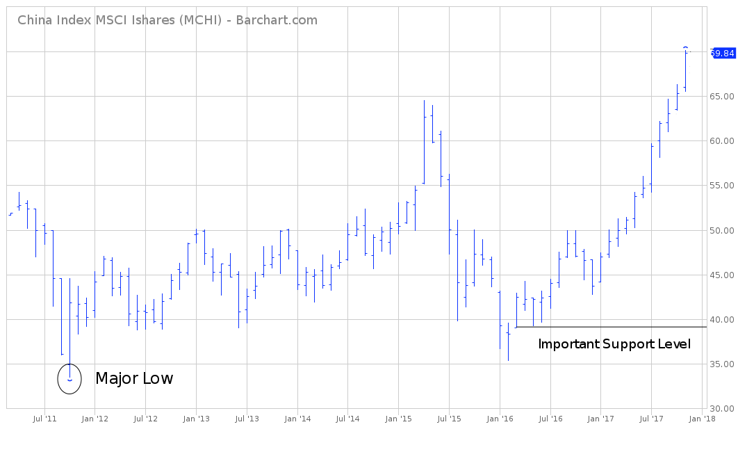 iShares ETF MCHI