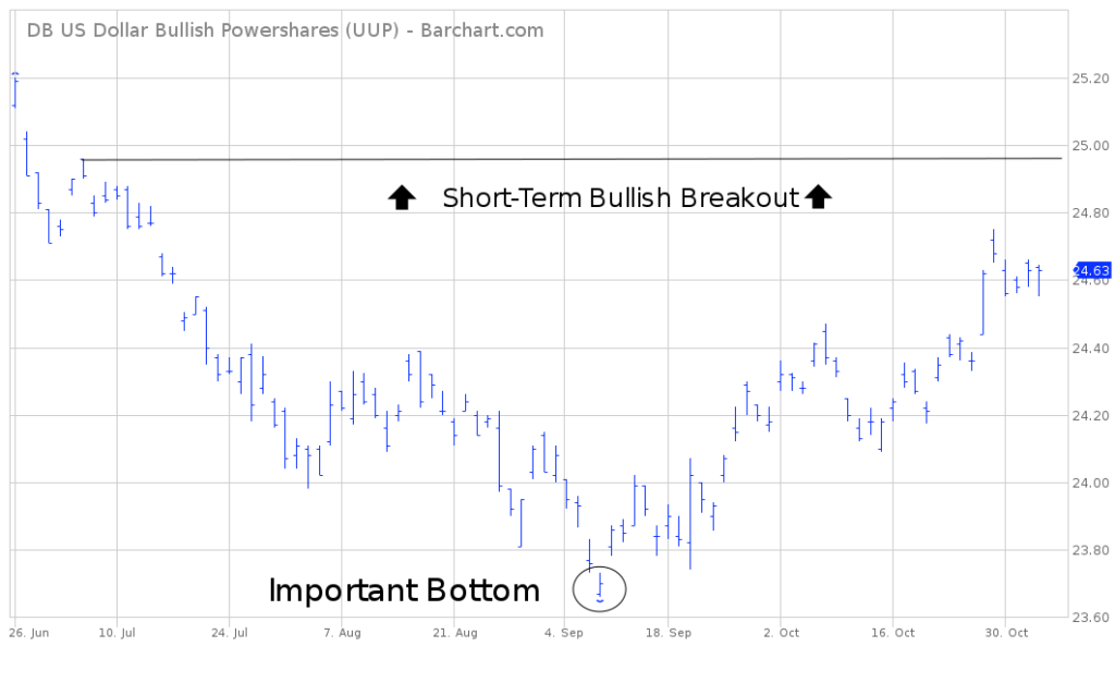 US Dollar Bullish Powershares