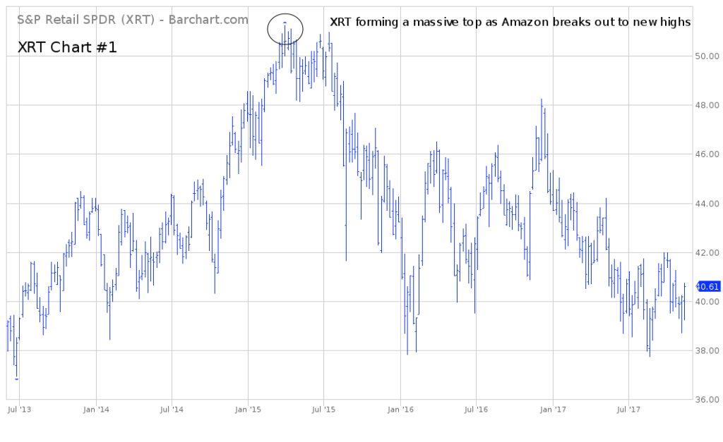 S&P SPDR XRT