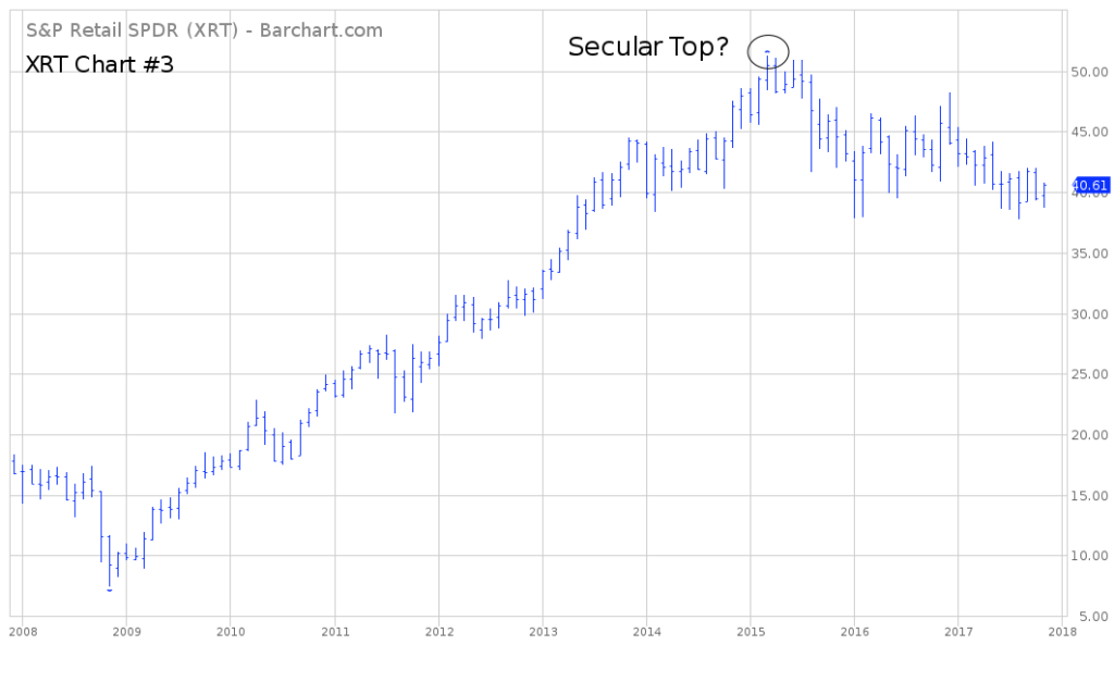 Long Term XRT ETF