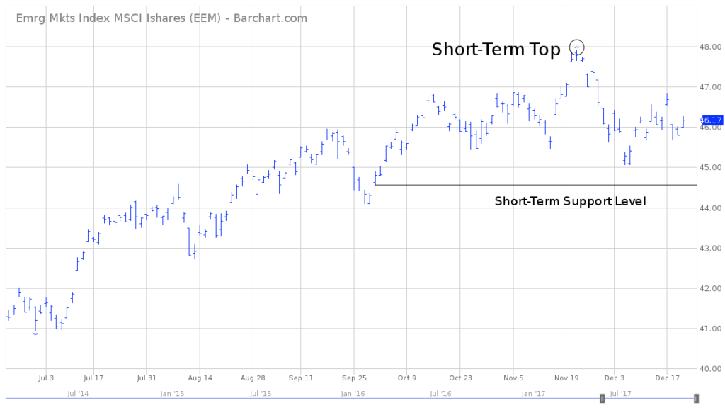 EEM ETF Long Term Chart