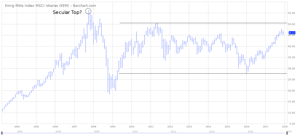 EEM Short Term ETF