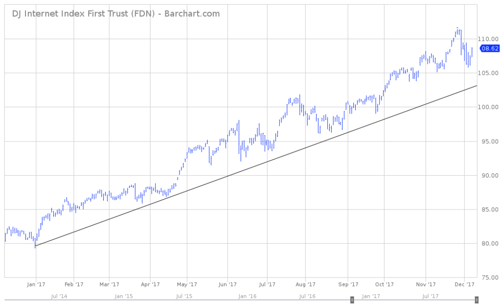 FDN ETF