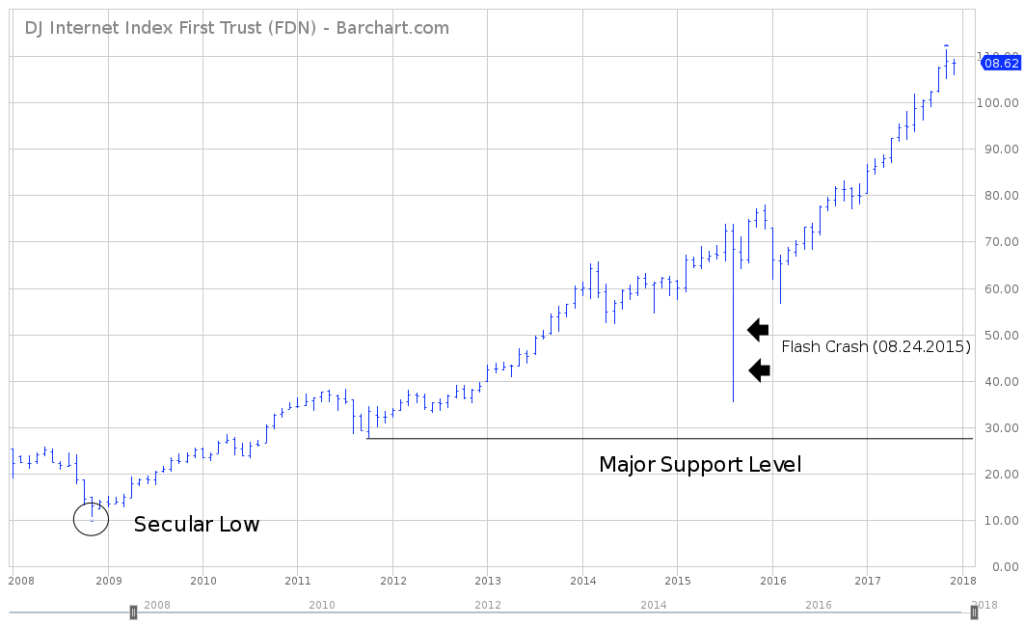 FDN Long Term Chart