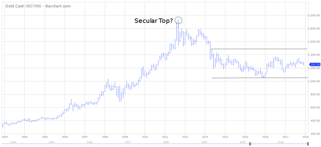 Gold Chart