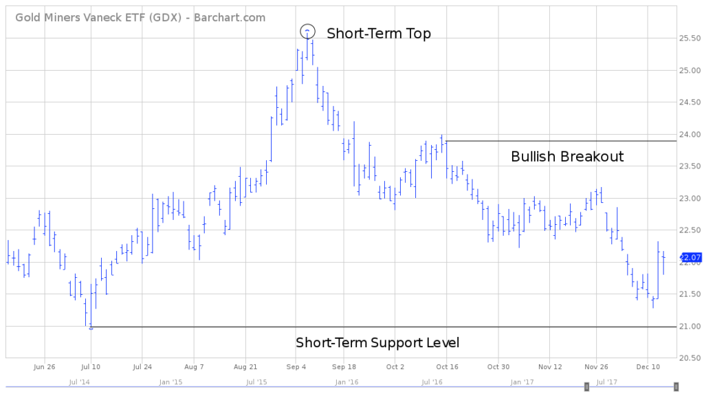 Gold Vaneck ETF