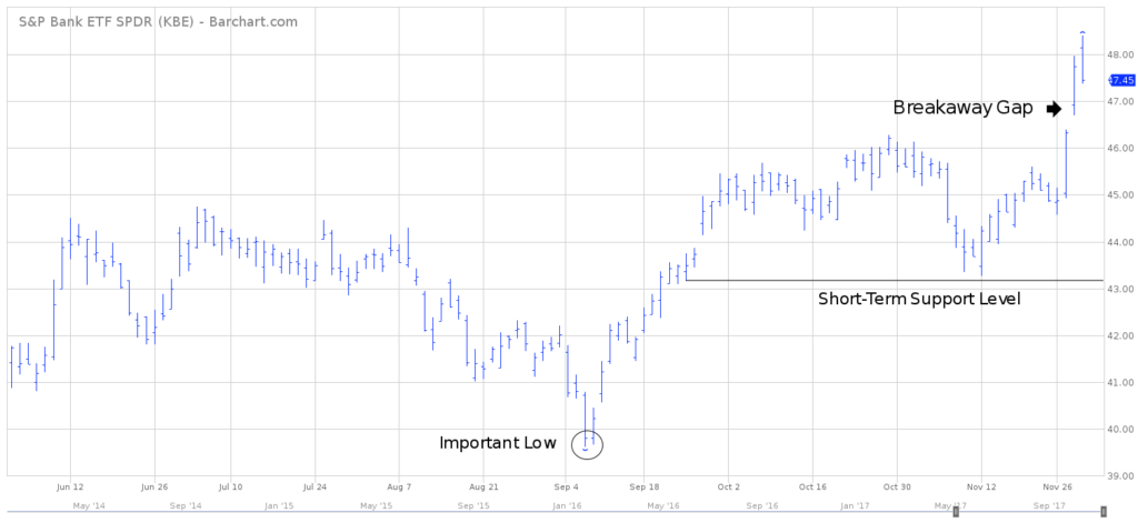 SPDR ETF KBE long term