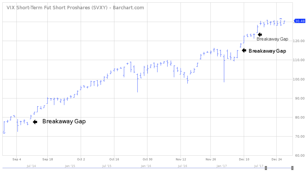 ProShares Short VIX ETF