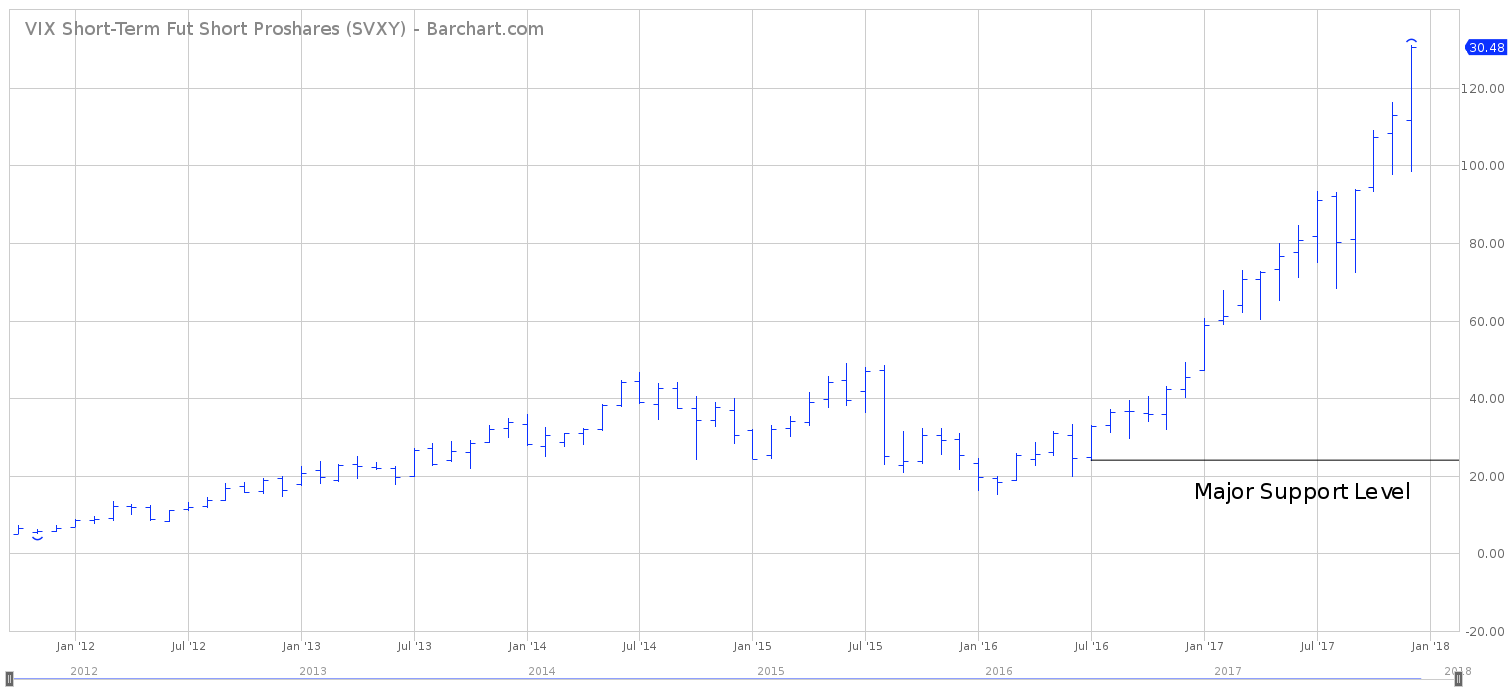 ProShares Short VIX ETF Chart