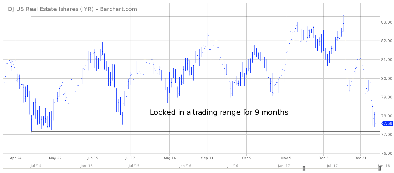 IYR Short Term Chart