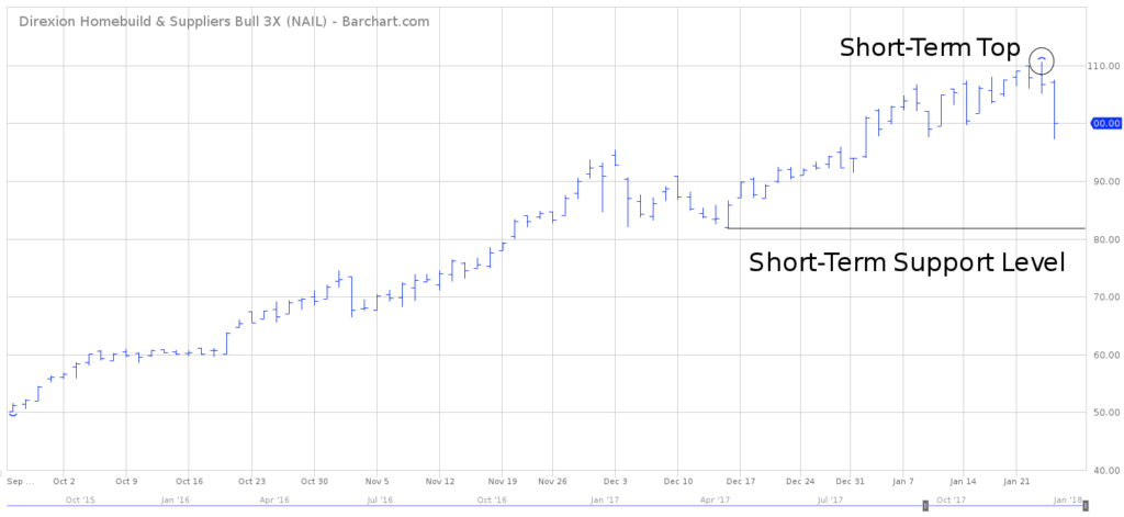 Direxion NAIL ETF