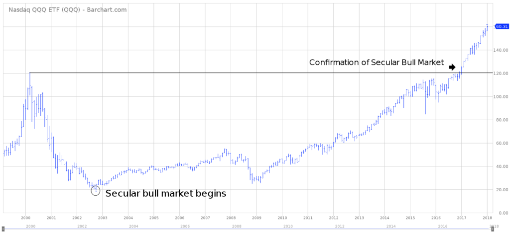 QQQ Long Term Chart