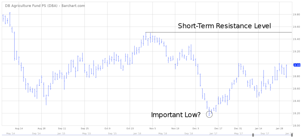 DBA ETF Short Term