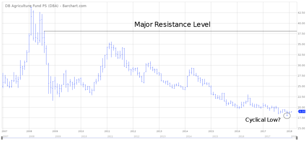 DBA ETF Long Term