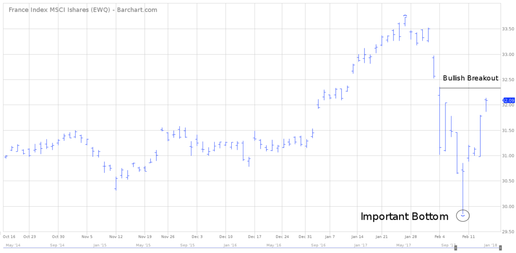 EWQ Short Term Chart