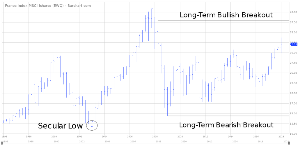 EWQ Long Term Chart