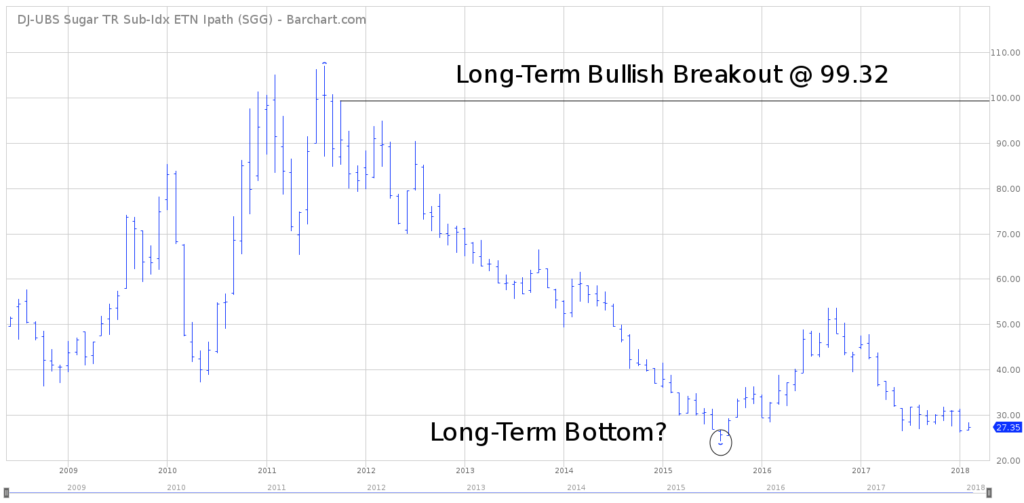 SGG Chart - Long Term